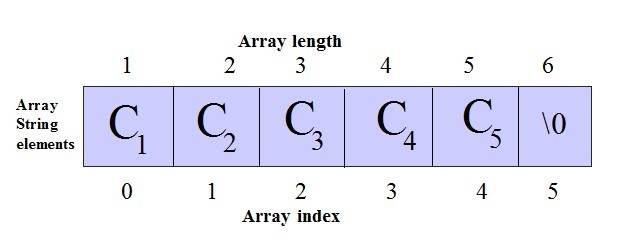 Read and print string of one dim array in C