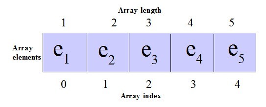 Program to Display array elements in Java