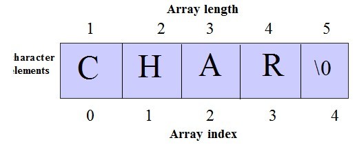Print char array in C++ language
