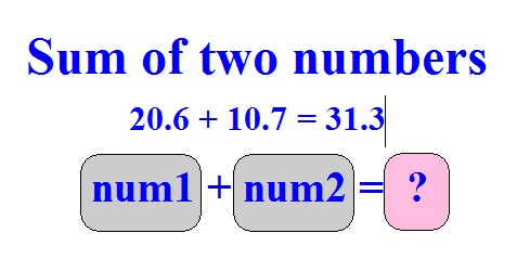 Find sum of two floating-point numbers - Example program in C#